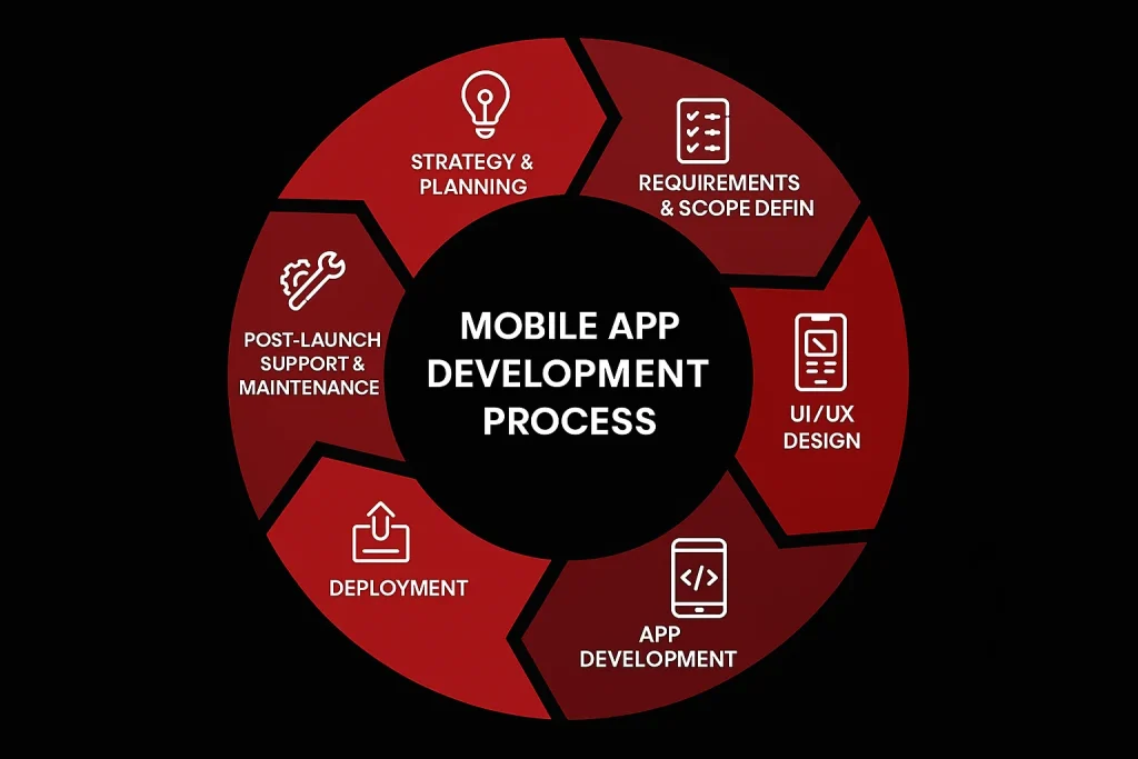 Mobile App Development Amman - QTech - Digital Agency in Amman Mobile App Development Amman